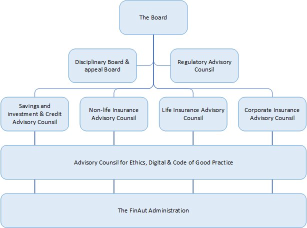 FinAut organization chart
