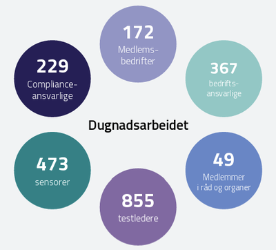 Illustrasjon med tall på personer med ulike roller tilknyttet FinAut.