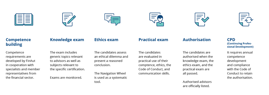 Illustrasjon over stegene i en autorisasjon.