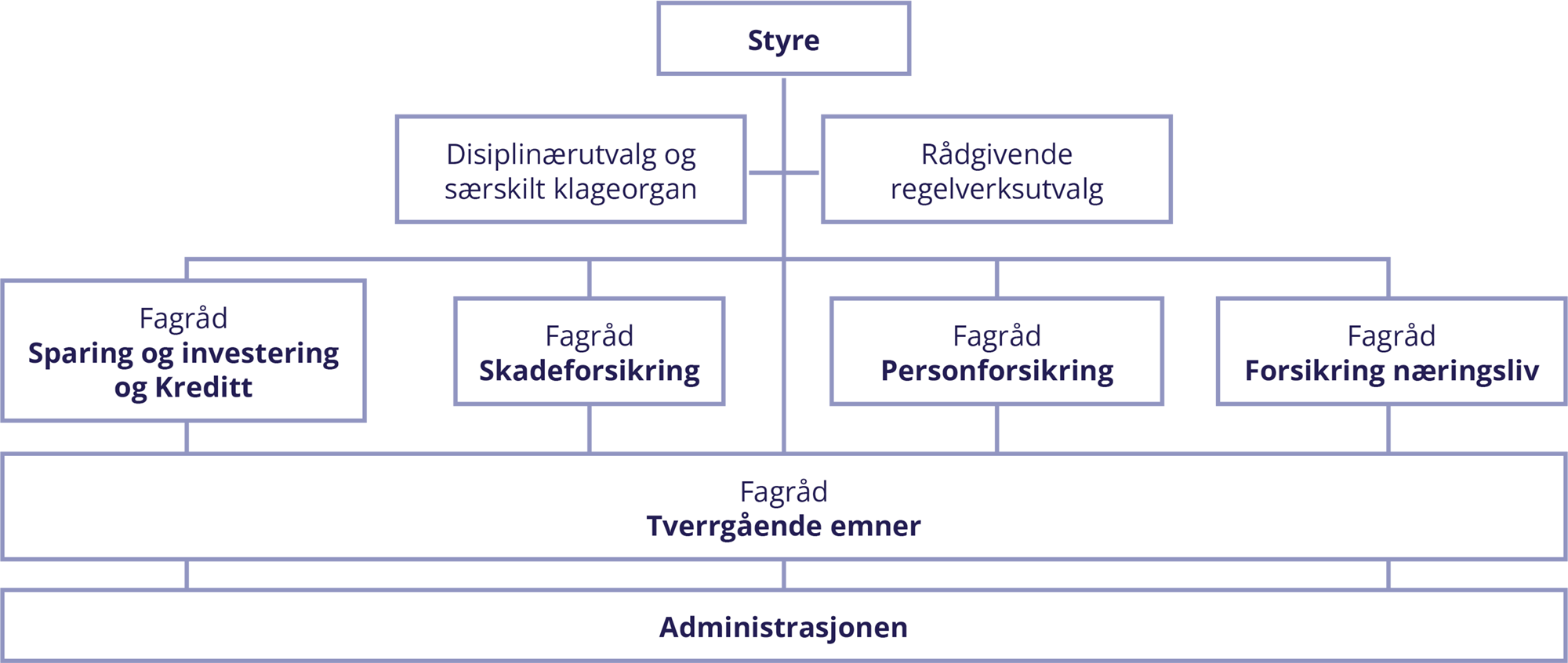 Organisasjonskart FinAut