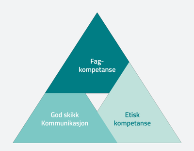 Kompetansetrekanten til FinAut