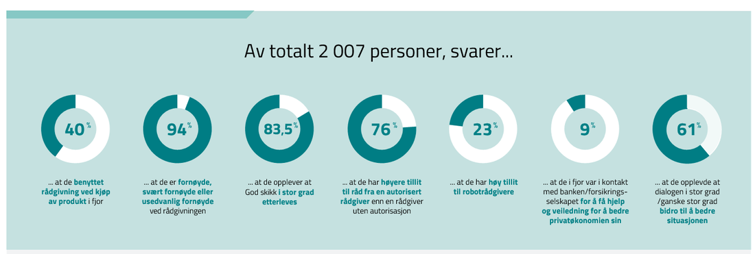 Tall fra Forbruker- og finanstrender 2024.