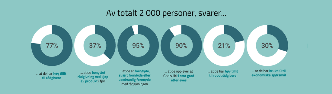 Graf fra Forbruker- og finanstrender.