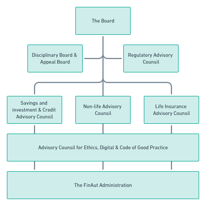 FinAut organization chart